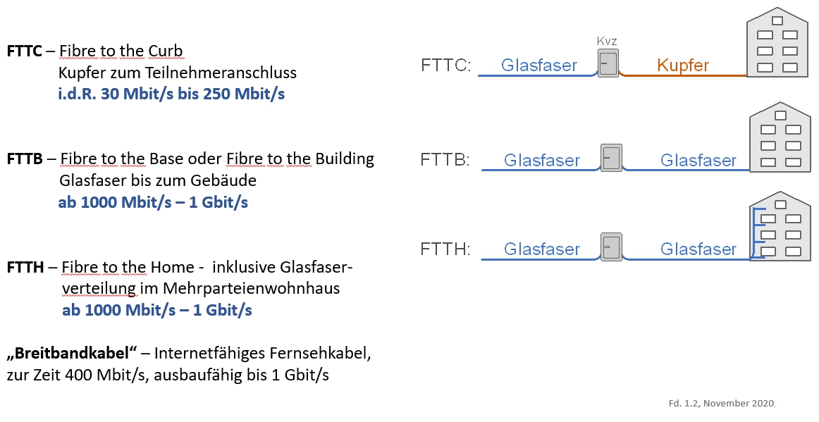 Schaubild FTTC - FTTH -Breitbandversorgung